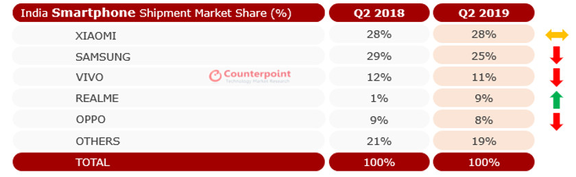 India's Q2 2019 smartphone shipments, according to Counterpoint.