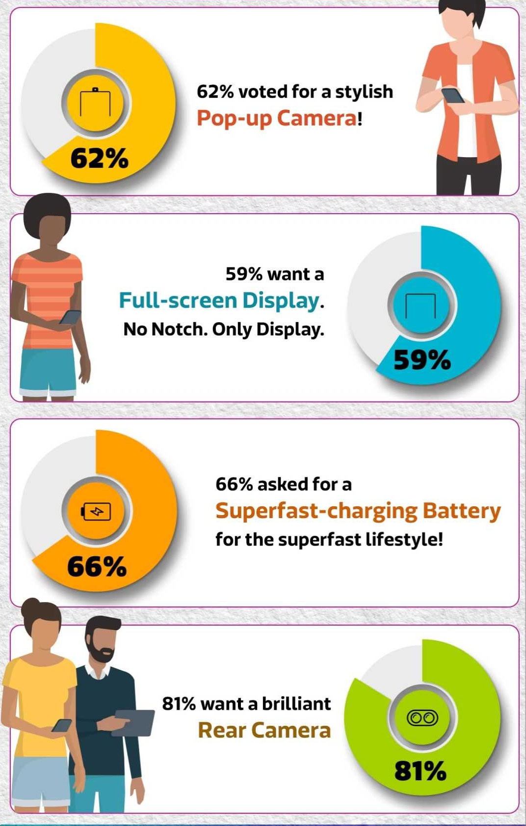 A realme and Flipkart survey.