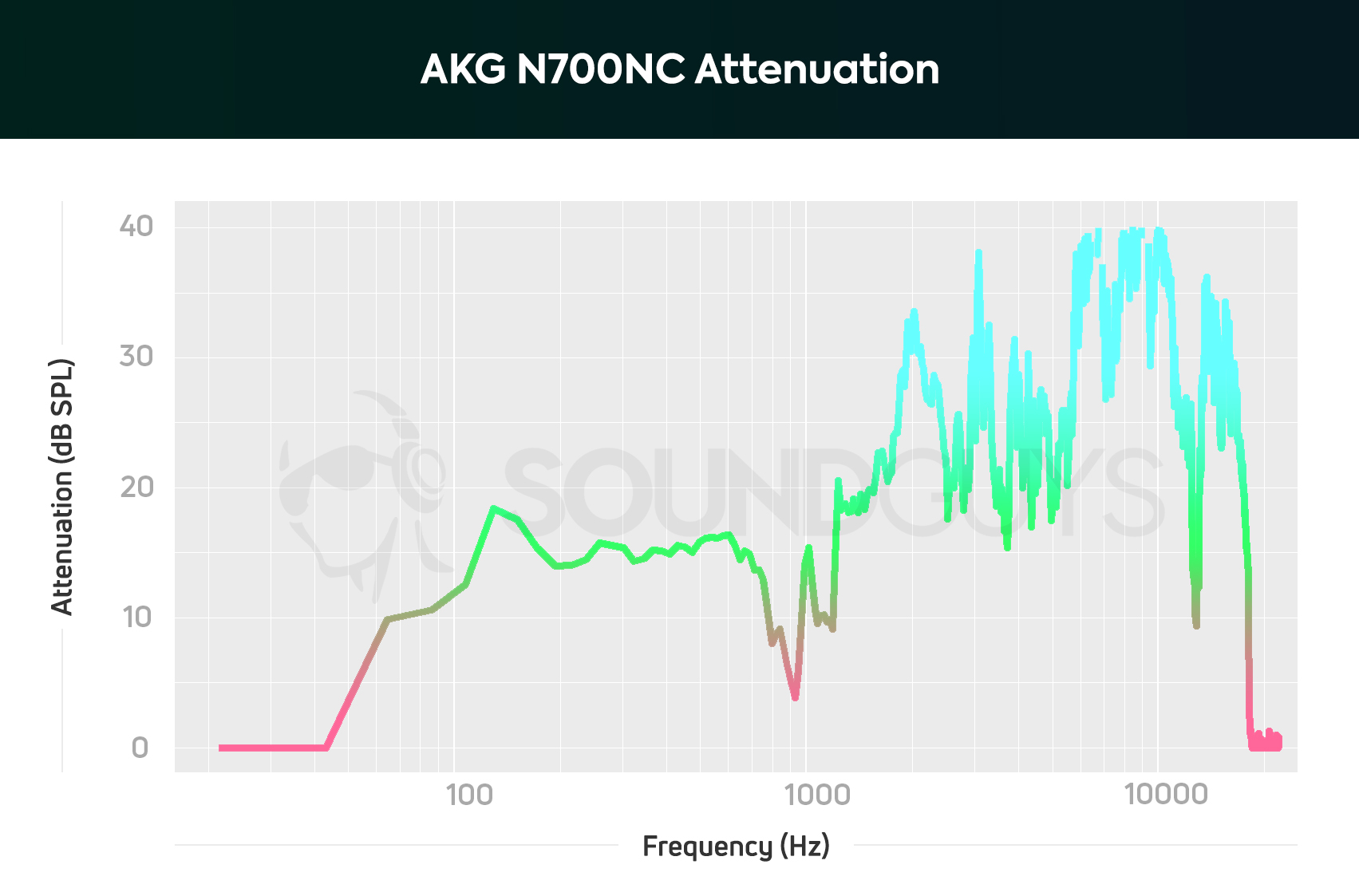 AKG N700NC headphones attenuation with noise cancelling turned on.