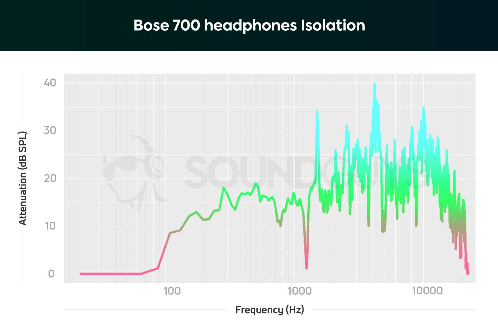 Bose 700 headphones Isolation
