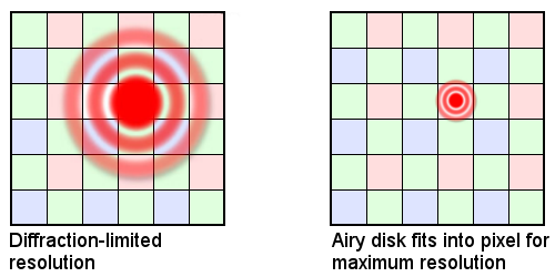 Camera diffraction limited resolution