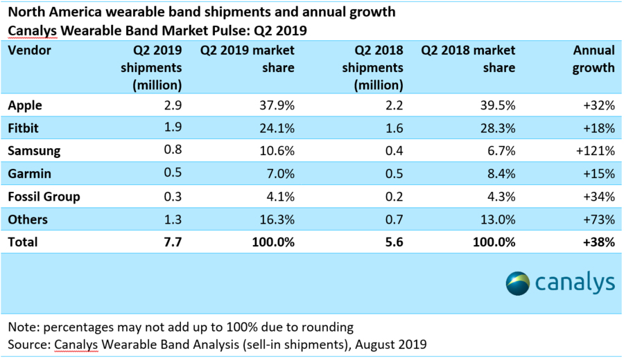 Canalys Wearables Market Share Q2 2019