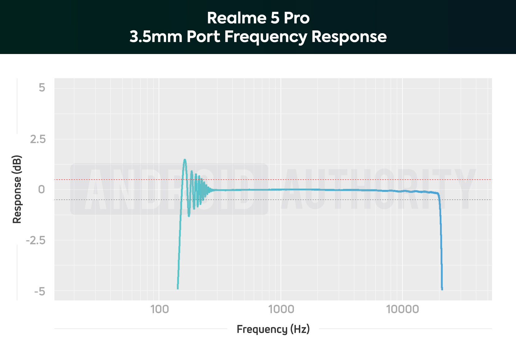 Realme 5 Pro 3.5mm Frequency Response Chart