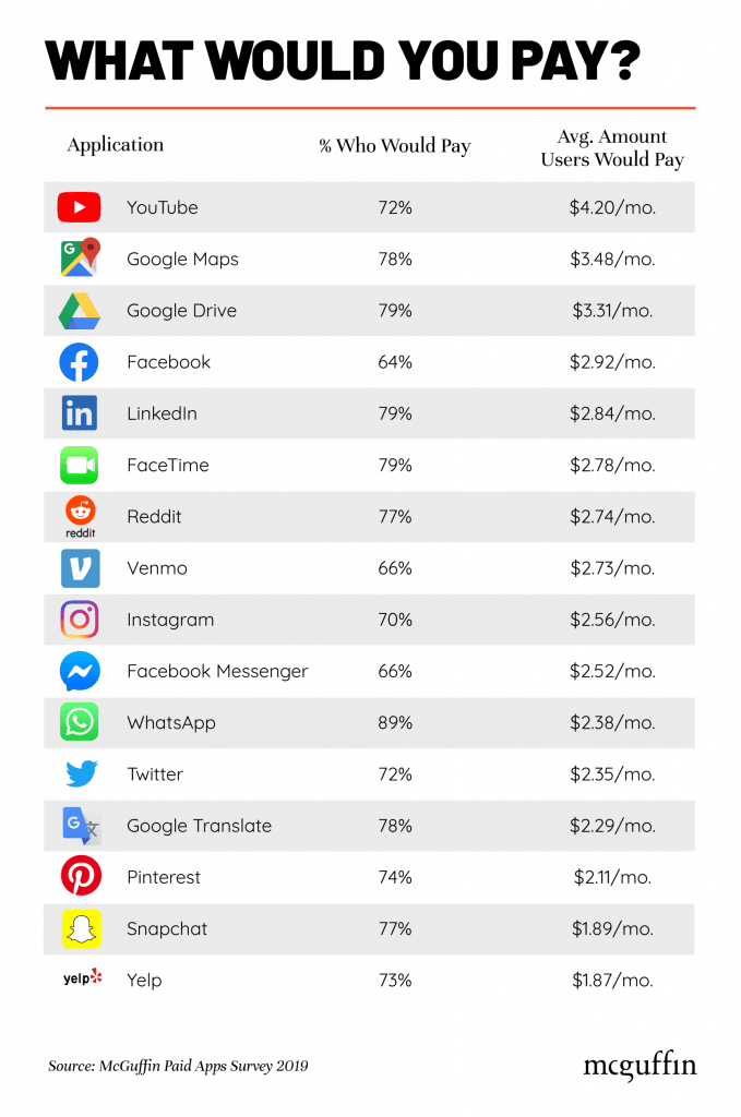Social Media Hypothetical Payments Chart