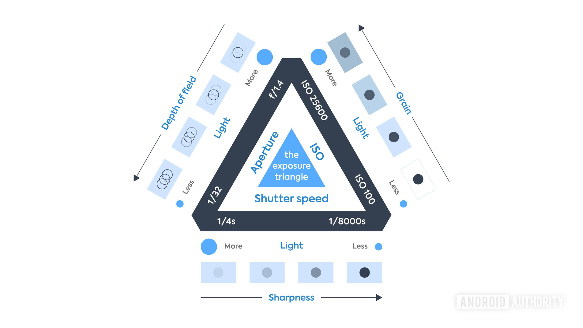 The Exposure Triangle - manual mode settings. 