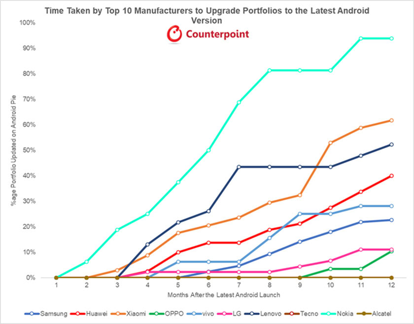 A Counterpoint Research graphic showing time to update to Android Pie.