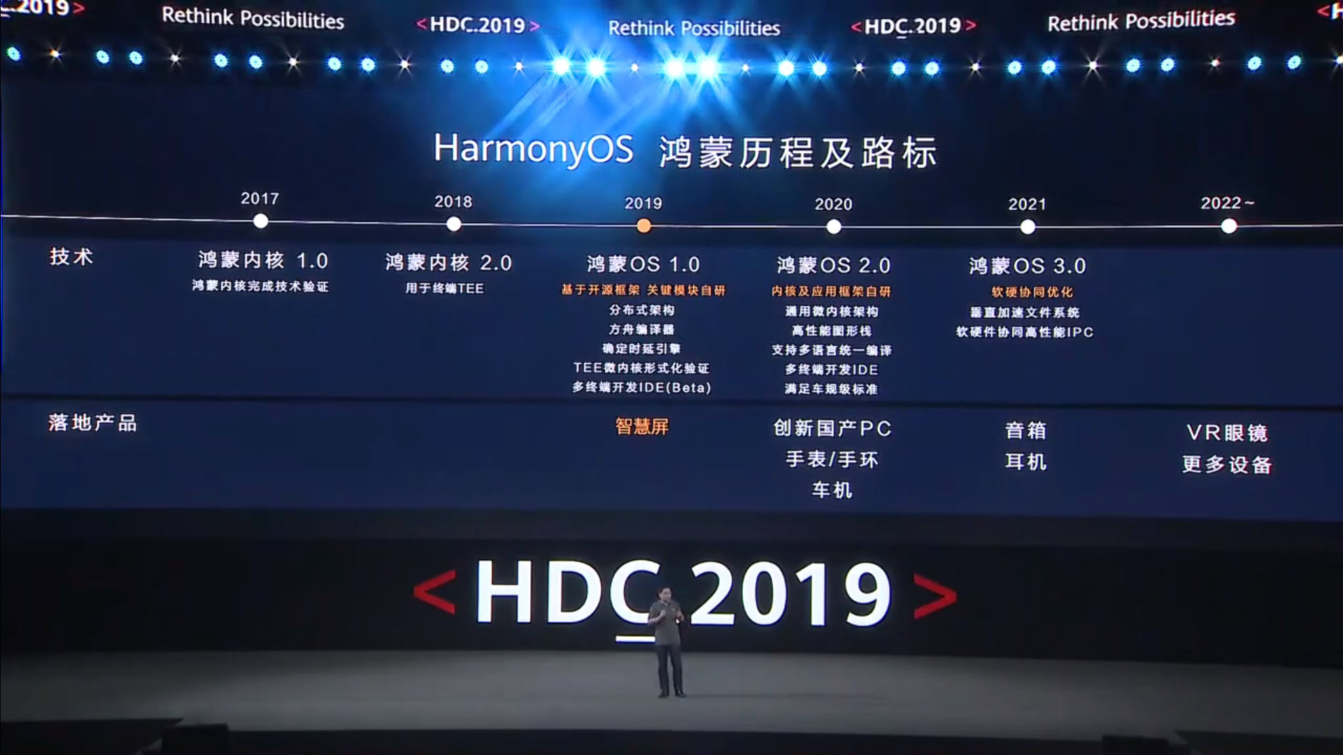 The HUAWEI HarmonyOS roadmap.