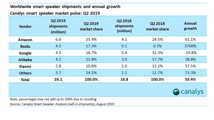 Smart speaker shipments for Q2 2019 according to Canalys.