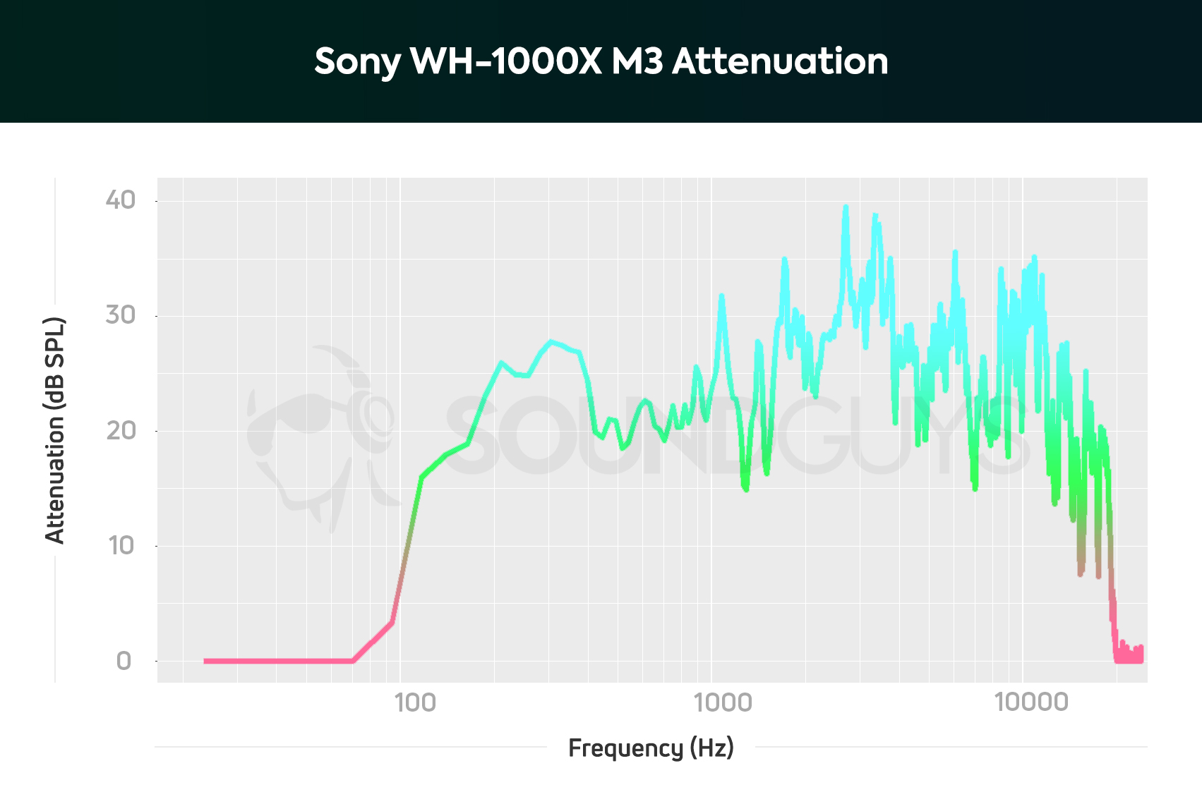 sony wh 1000x m3 isolation Chart