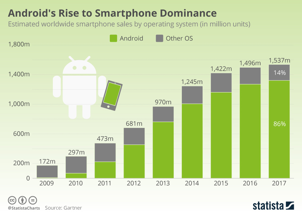 statista android sales chart