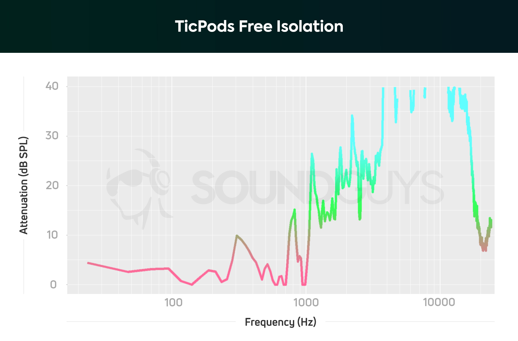 A chart for the Mobvoi TicPods Free review showing the note emphasis and frequency response of the Mobvoi TicPods Free true wireless earbuds.
