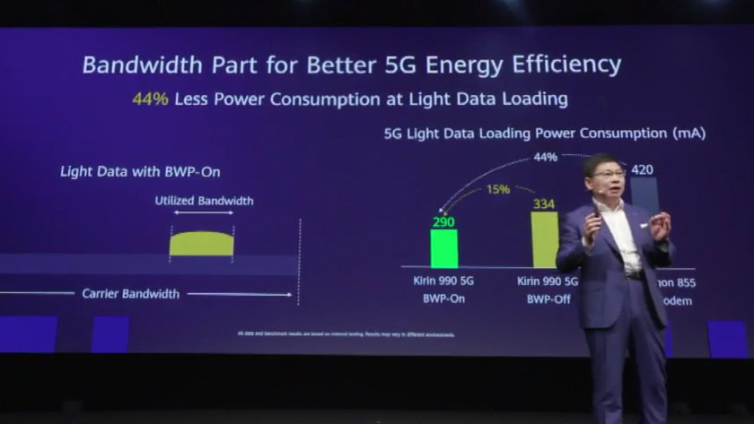 HUAWEI Kirin 990 announcement 5G energy