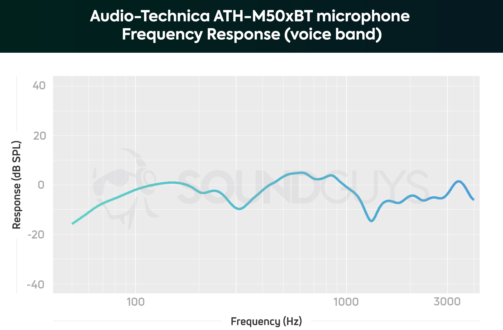 audio technica ath m50xbt microphone chart