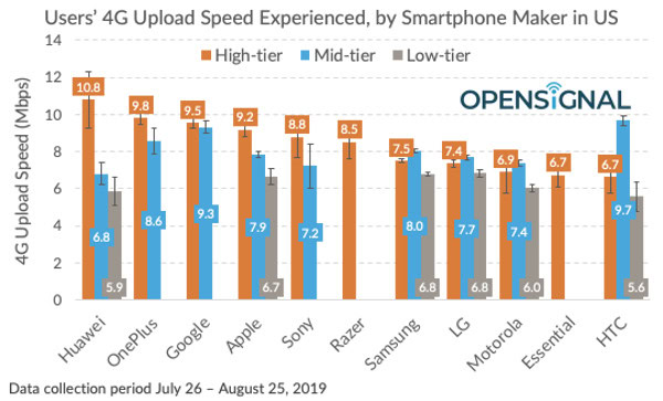 opensignal us upload speeds