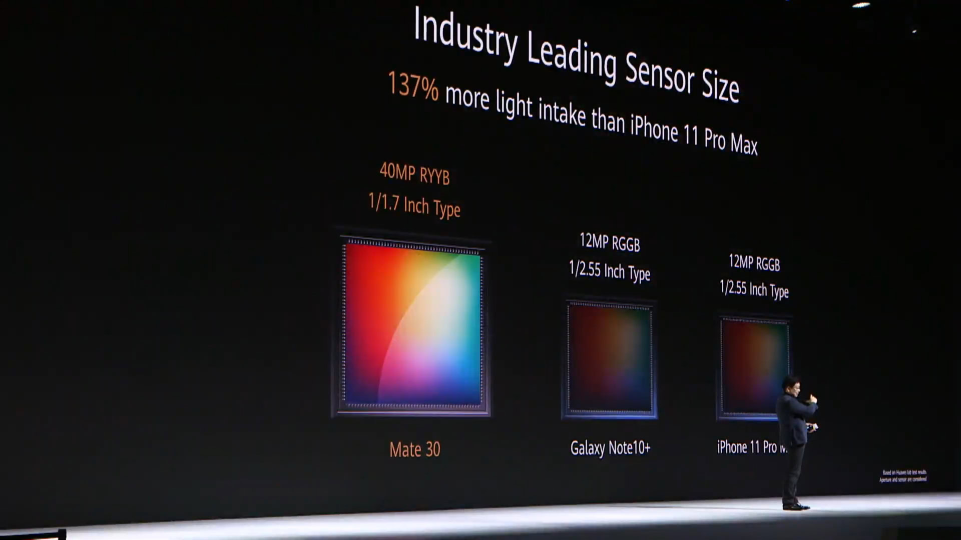 sensor size HUAWEI Mate 30 launch compared to 12MP sensors