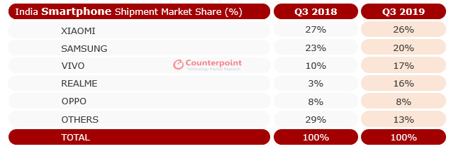 Counterpoint India Market Share Graph Q3 2019
