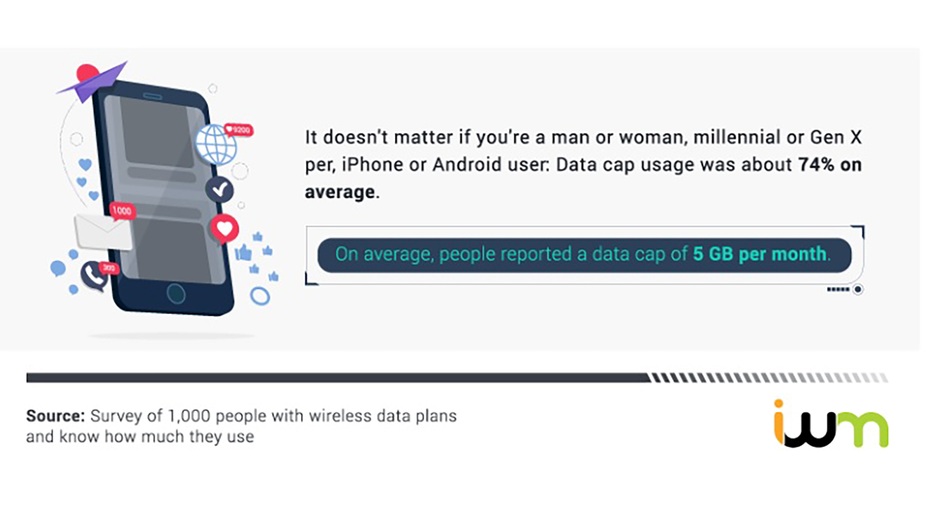 Data Plans Average Usage