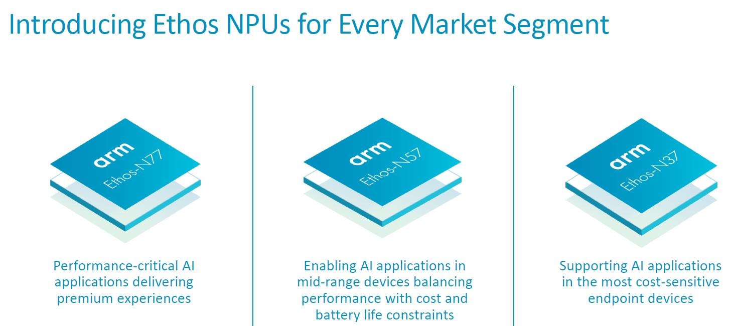 The Arm Ethos NPU product map.