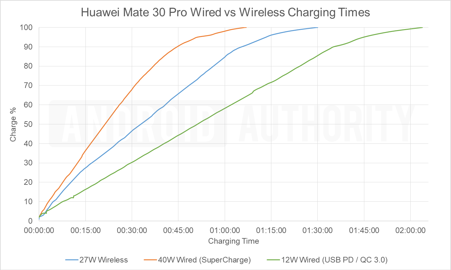 Huawei 27W wireless charging speed test