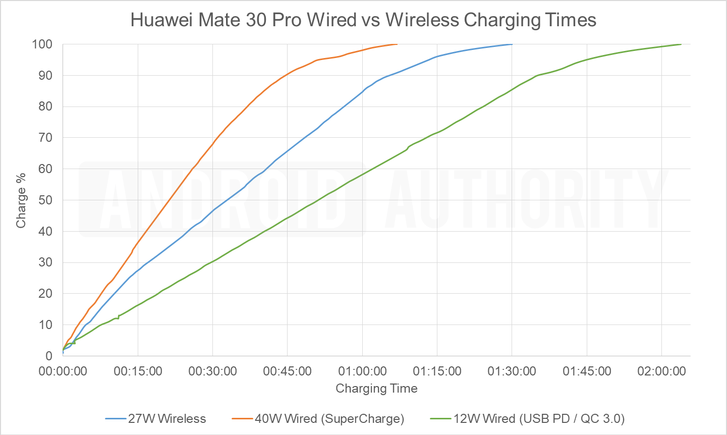 HUAWEI 27W wireless charging speed test