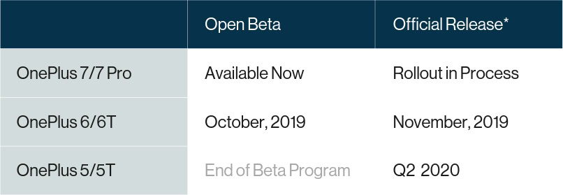 OnePlus Android 10 Rollout Schedule