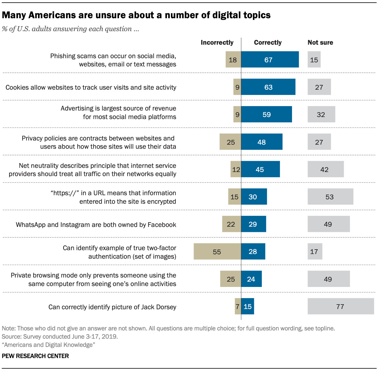 Pew Research Center US adults technology survey
