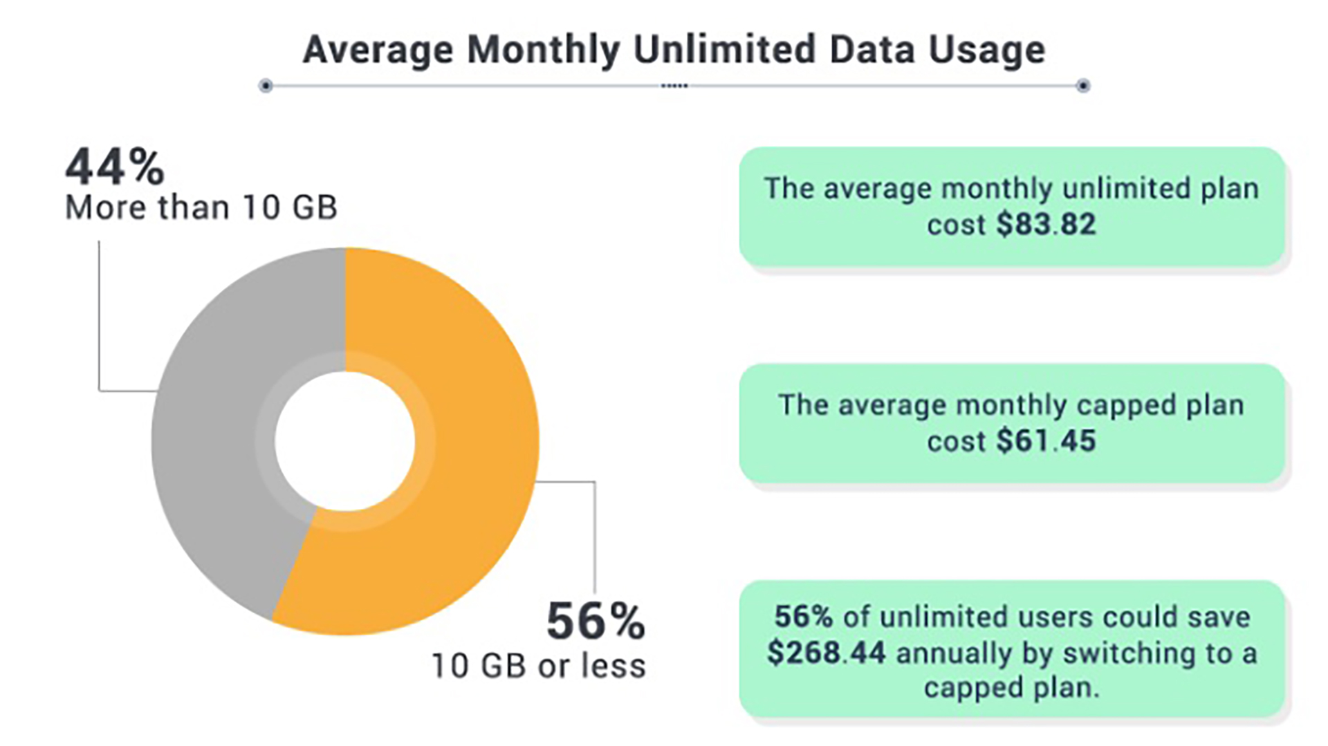 Unlimited Data Plans Average Usage