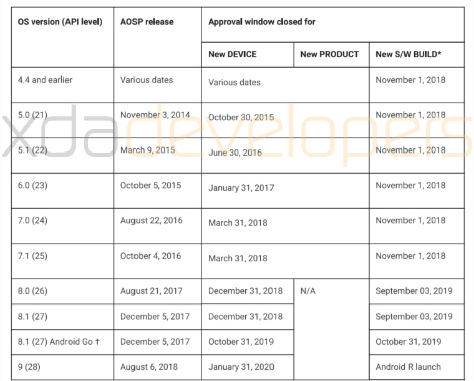 A table obtained by XDA-Developers, showing Google's Android Pie cut-off window.