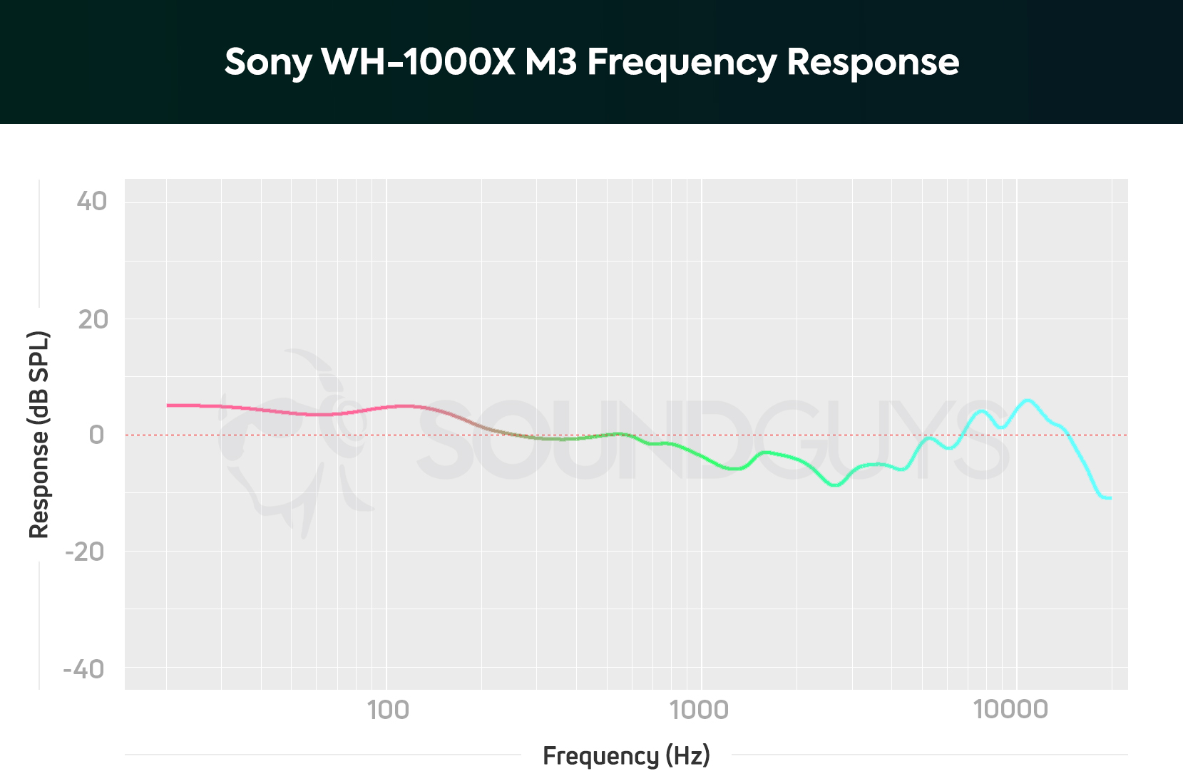 sony wh 1000x m3 frequency response relative