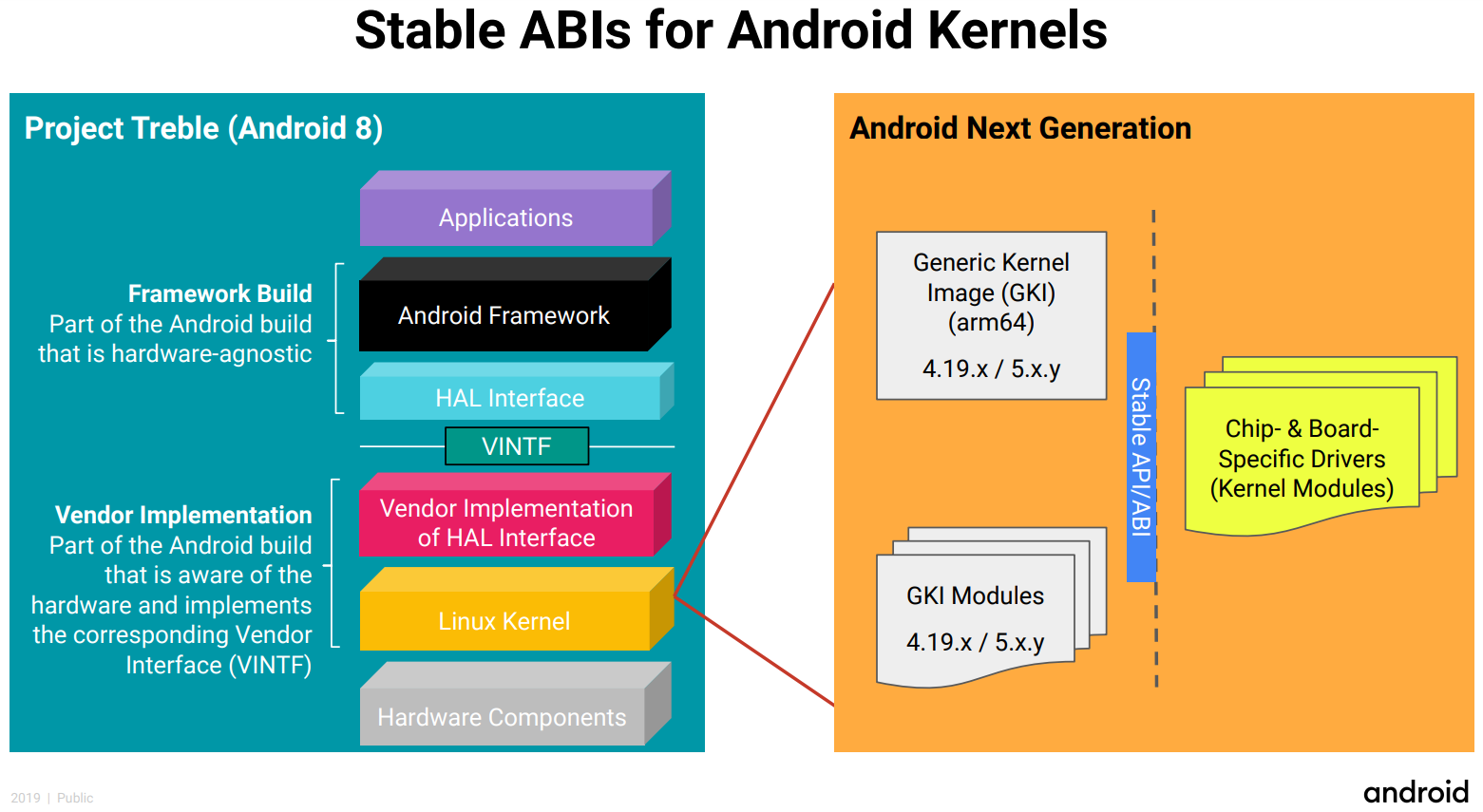 ABIs for Android kernels