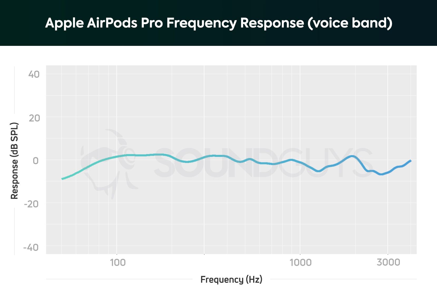 Apple AirPods Pro FR Chart voice
