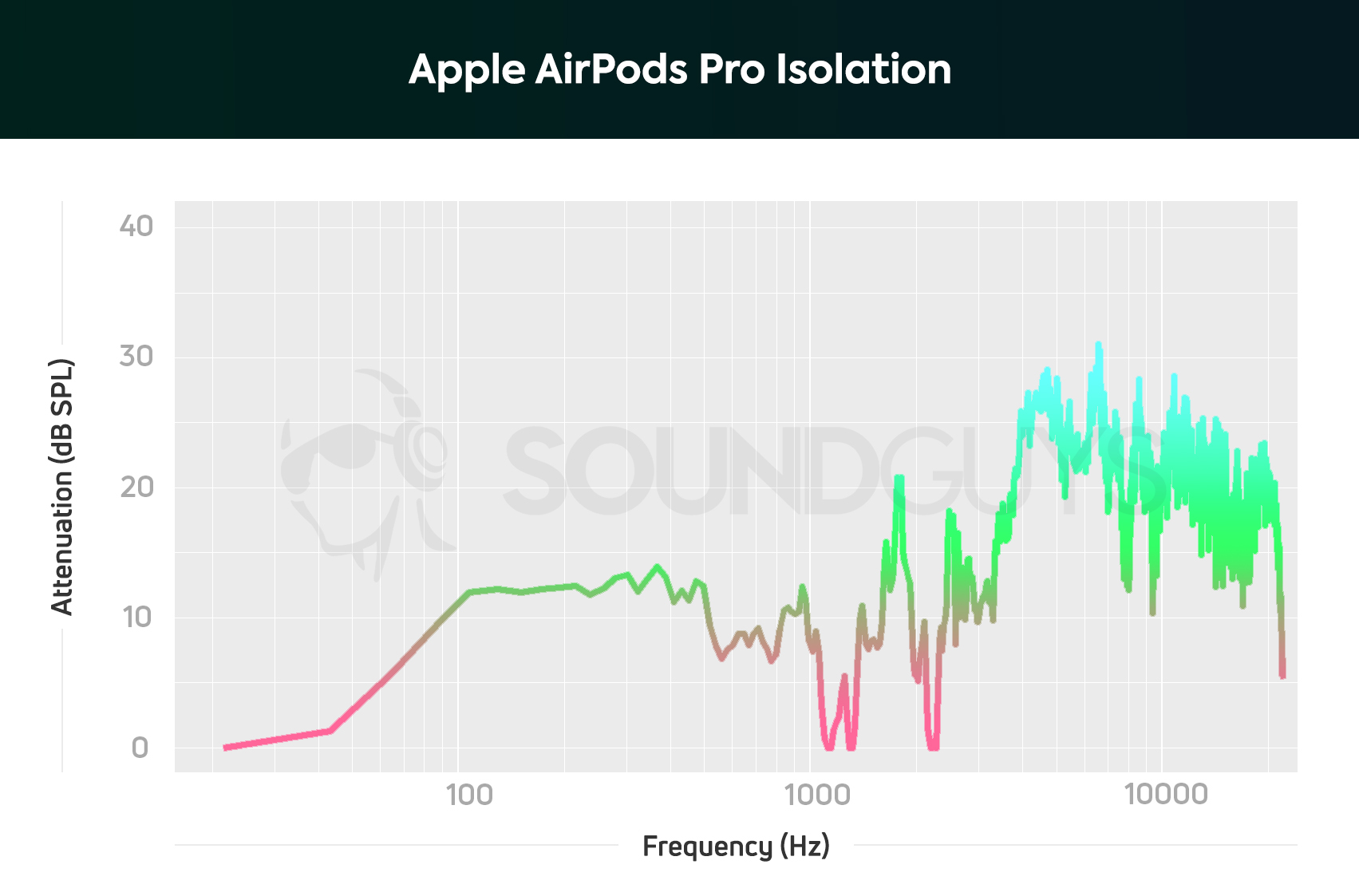 A chart depicting the Apple AirPods Pro active noise cancelling performance which does a good job of rendering upper-bass and midrange frequencies 1/2 to 1/3 as loud as they'd otherwise sound.