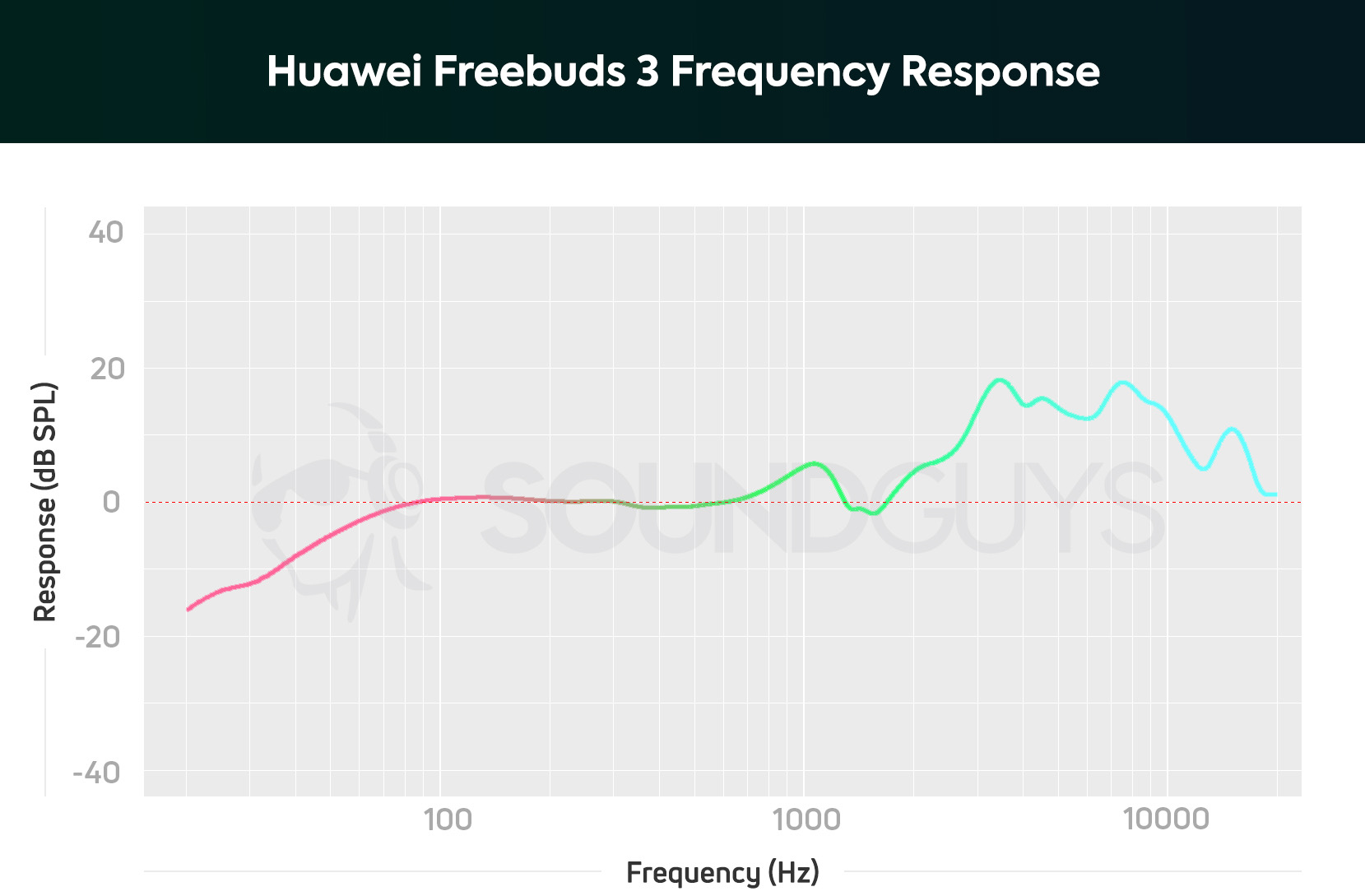 Graph showing the frequency response of the Huawei Freebuds 3