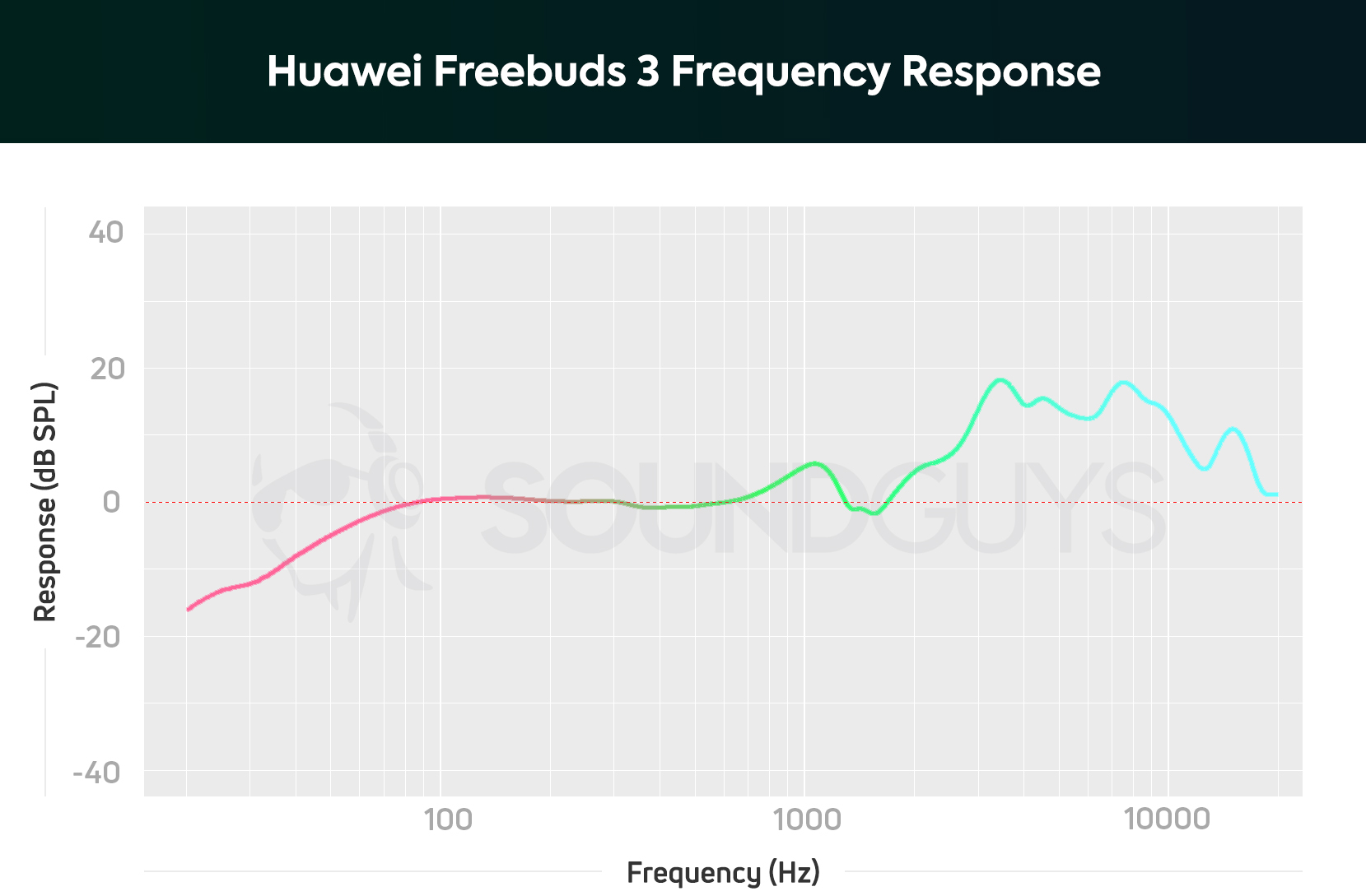 HUAWEI Freebuds 3 Frequency Response