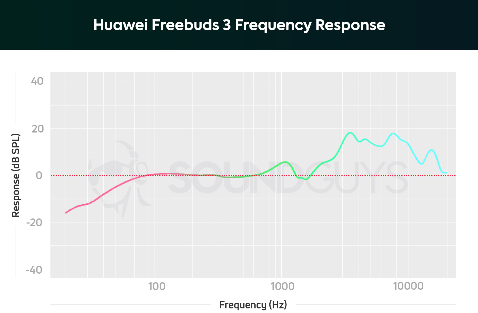 Huawei FreeBuds Pro 3