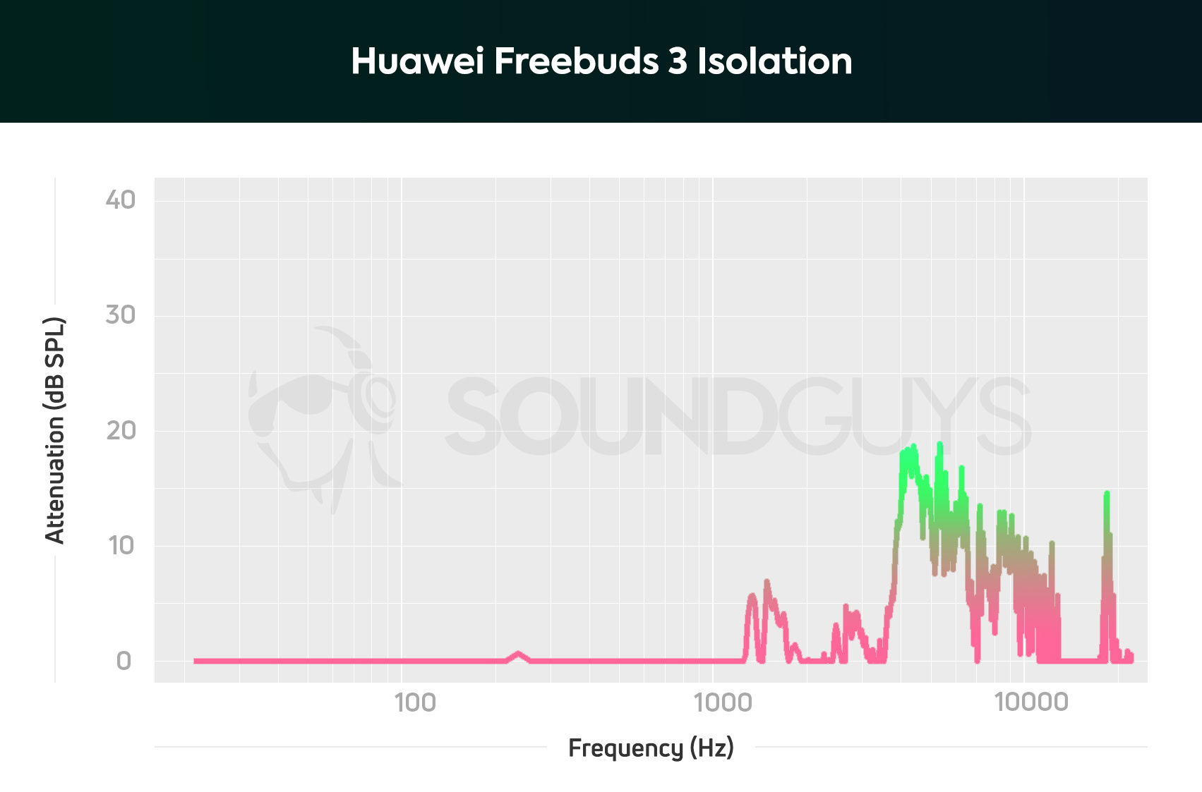 HUAWEI Freebuds 3 Isolation Graph