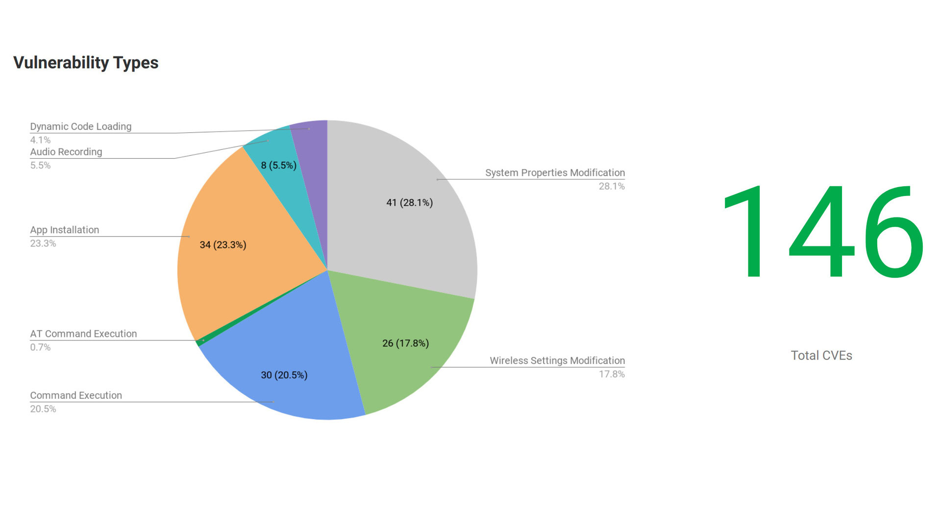 Kryptowire Android Vulnerability Types