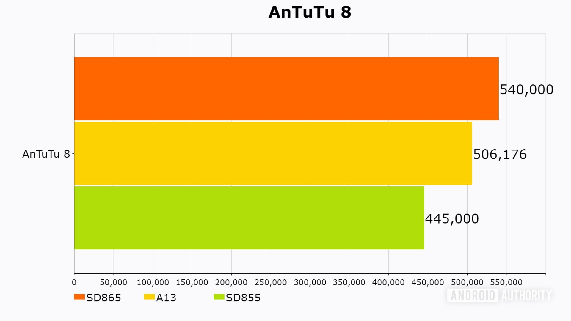 AnTuTu 8 results for Snapdragon 865, Apple A13, and Snapdragon 855