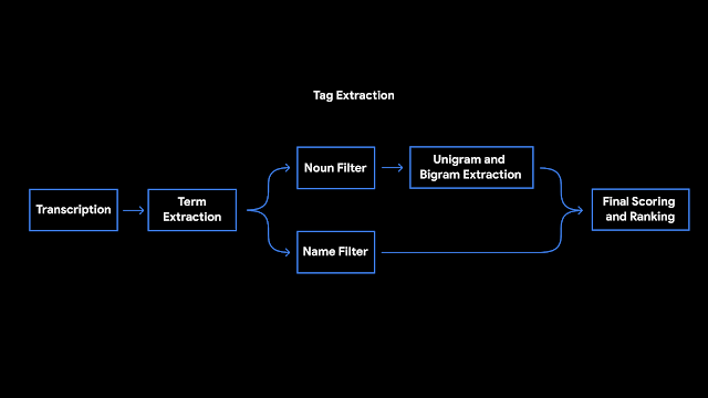Google Recorder Tag Extraction