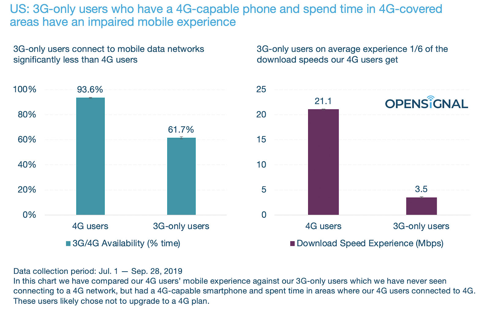 OpenSignal average 3G speeds and connectivity