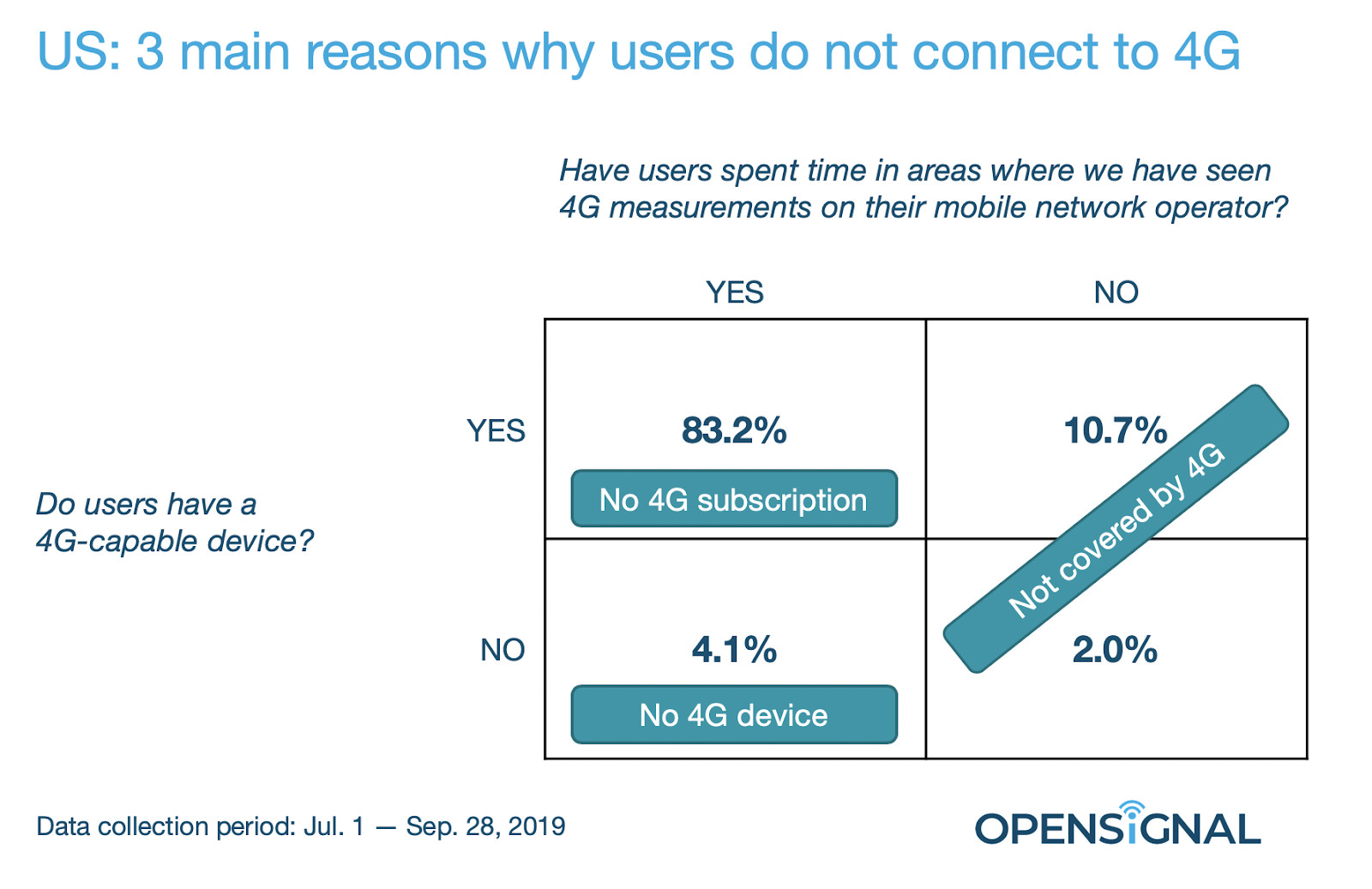 OpenSignal reasons why users use 3G
