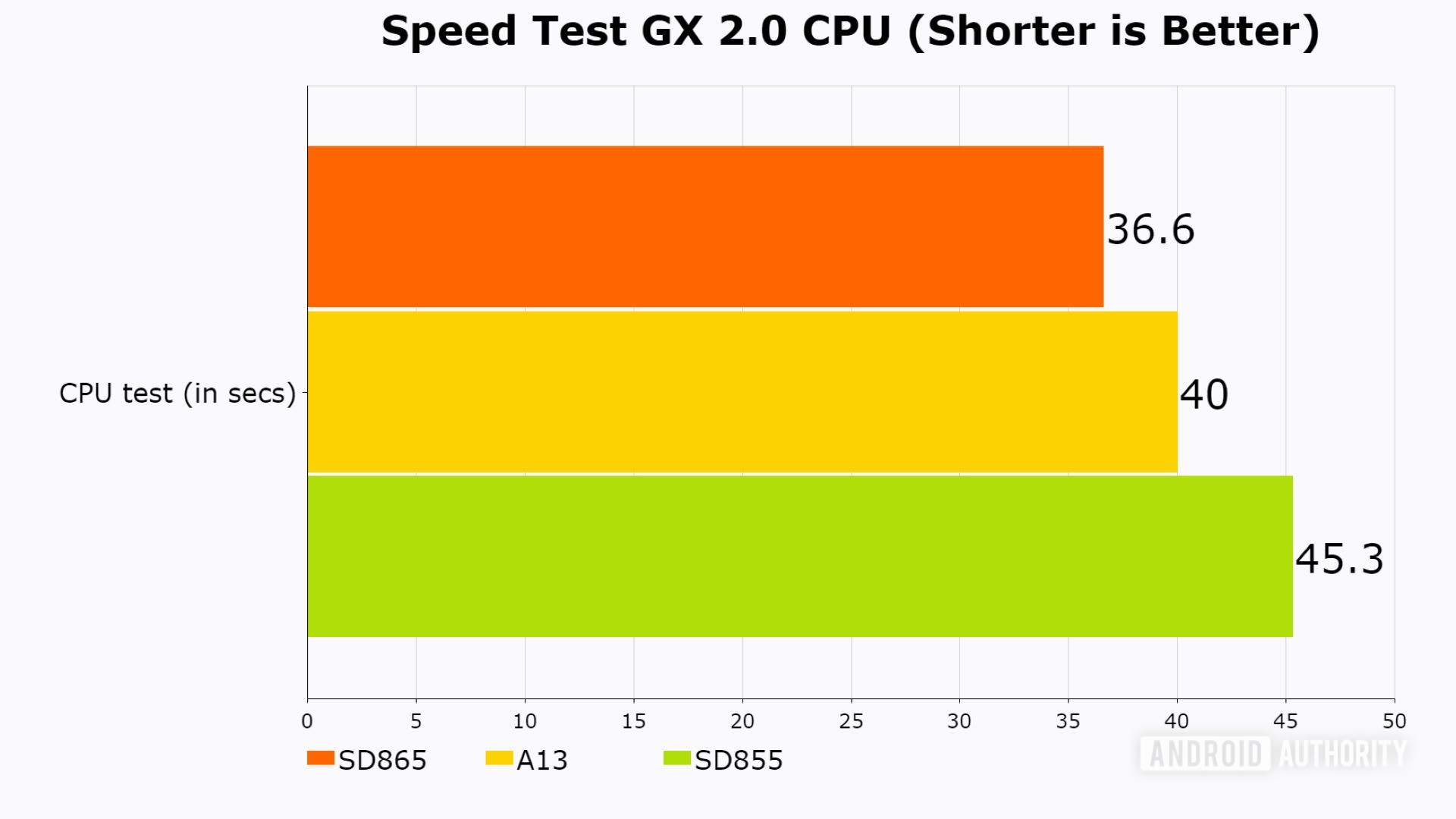 Speed Test GX 2.0 results for Snapdragon 865