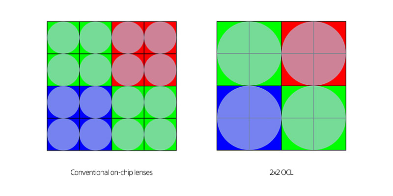 Sony 2x2 OCL condensor lens setup