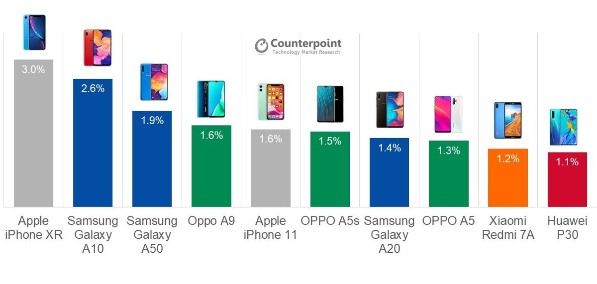 The top-selling phones of Q3 2019 according to Counterpoint.
