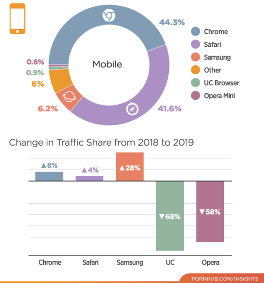 pornhub insights mobile browsers 2019 1
