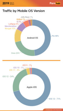 Pornhub reveals most popular Android versions used by viewers in 2019