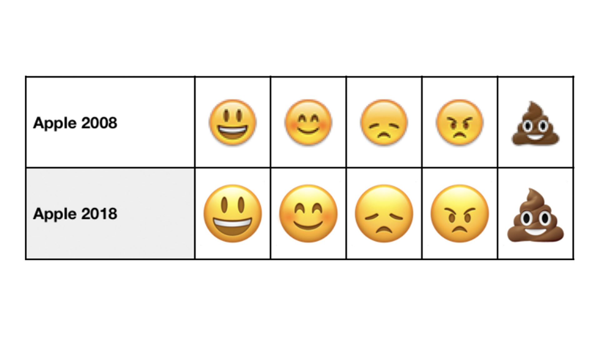 Apple emoji 2008 to 2018