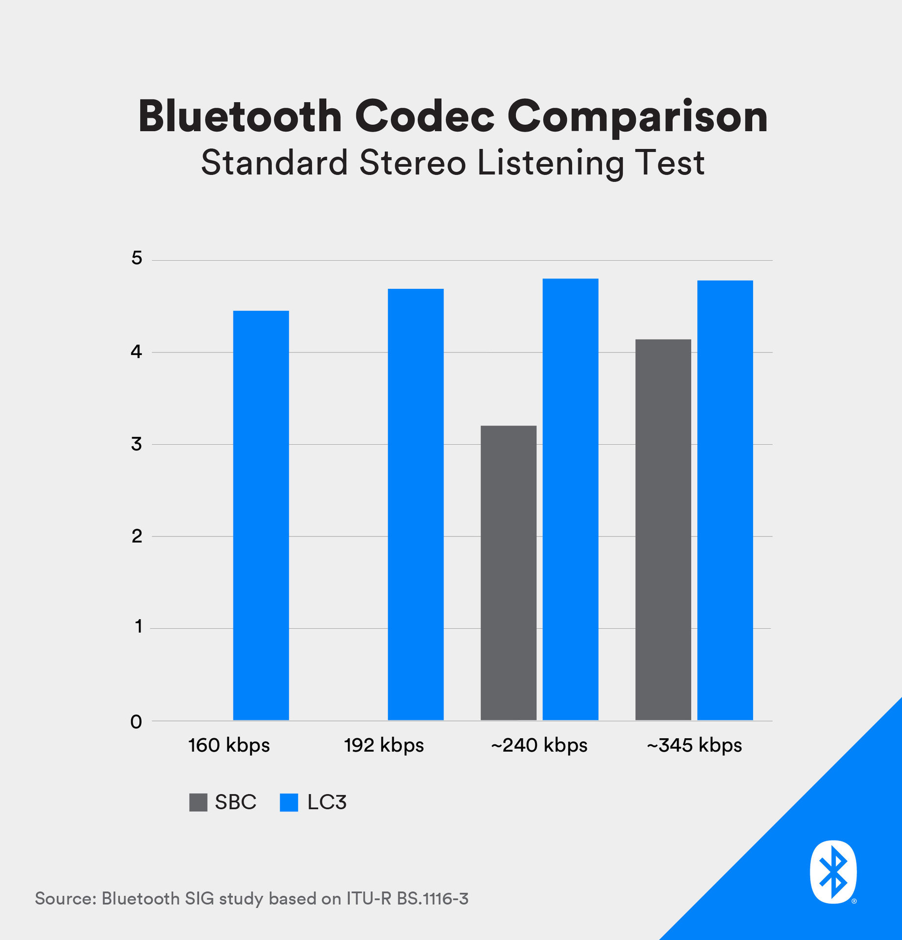 Bluetooth Codec Comparison bar chart.