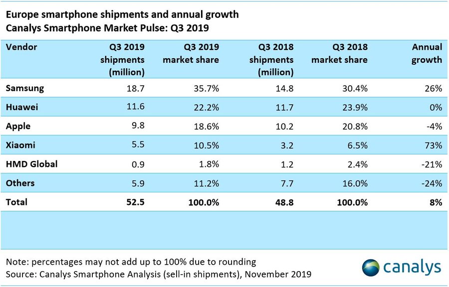 Canalys Xiaomi market share europe q3 2019