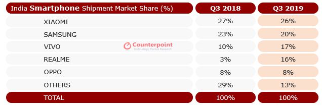 Counterpoint Research India market share 2019